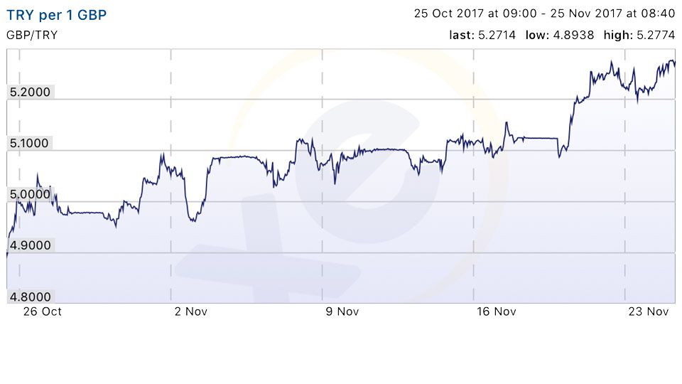 Great exchange rate - for visitors!